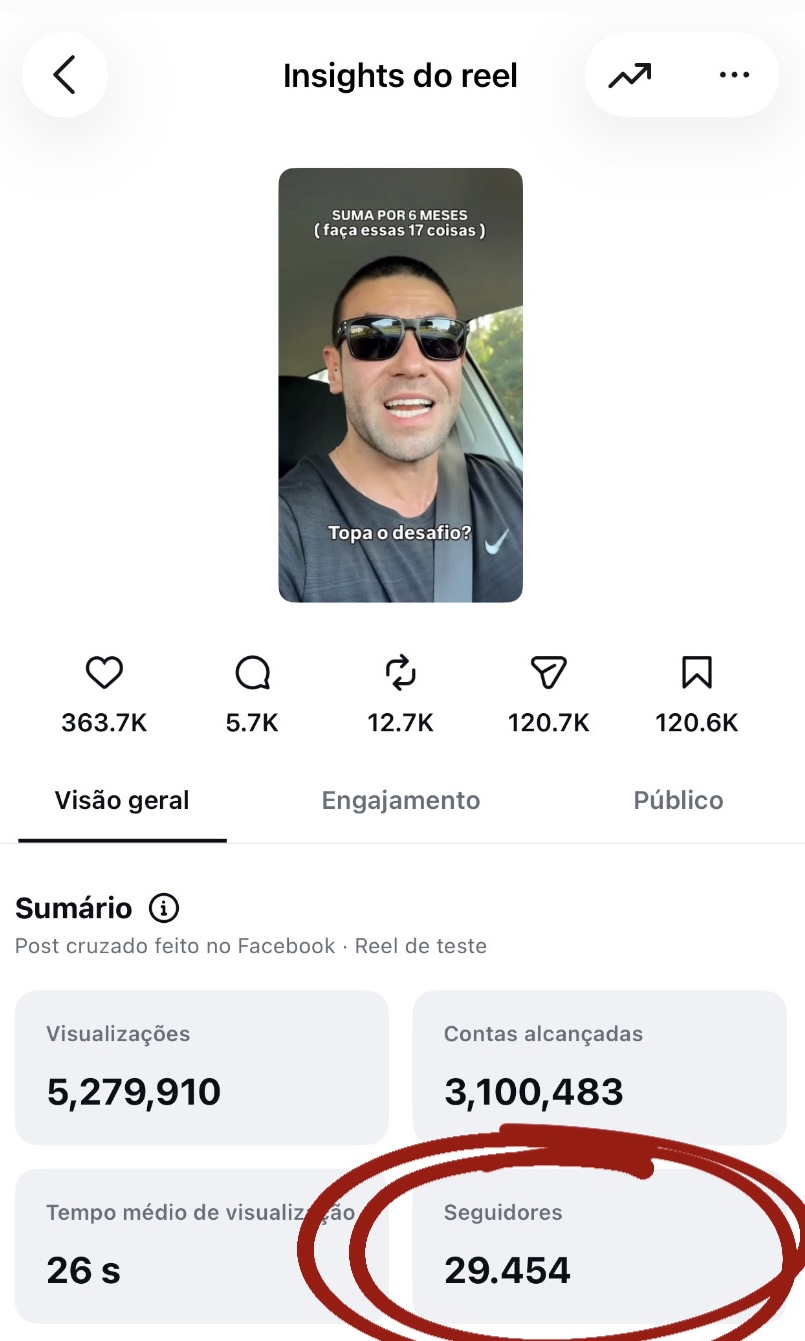 Insights do reel: 5,2 milhões de visualizações e 29.454 seguidores