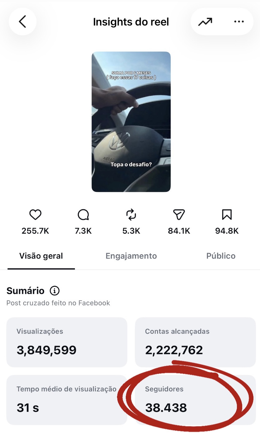 Insights do reel: 3,8 milhões de visualizações e 38.438 seguidores